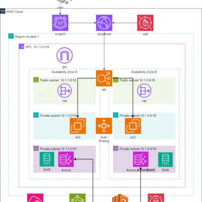 Yantai Zhiyi Supply Chain Co., Ltd数据库迁移项目总体介绍