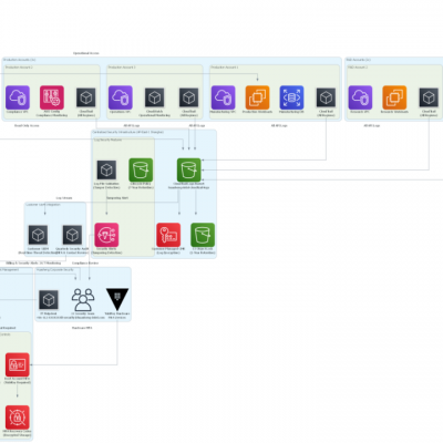 Dalian Haizhijing Information Technology Co.，Ltd AWS 配置多账户合规管控项目描述