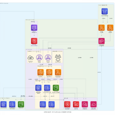 Shenyang Maikaidi Commerce And Trade Co., Ltd   AWS CloudFormation 多渠道销售与库存管理项目总体介绍